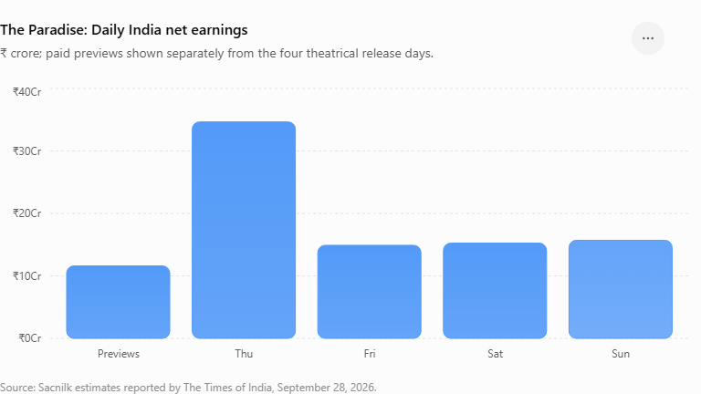 The Paradise- Daily India net earnings